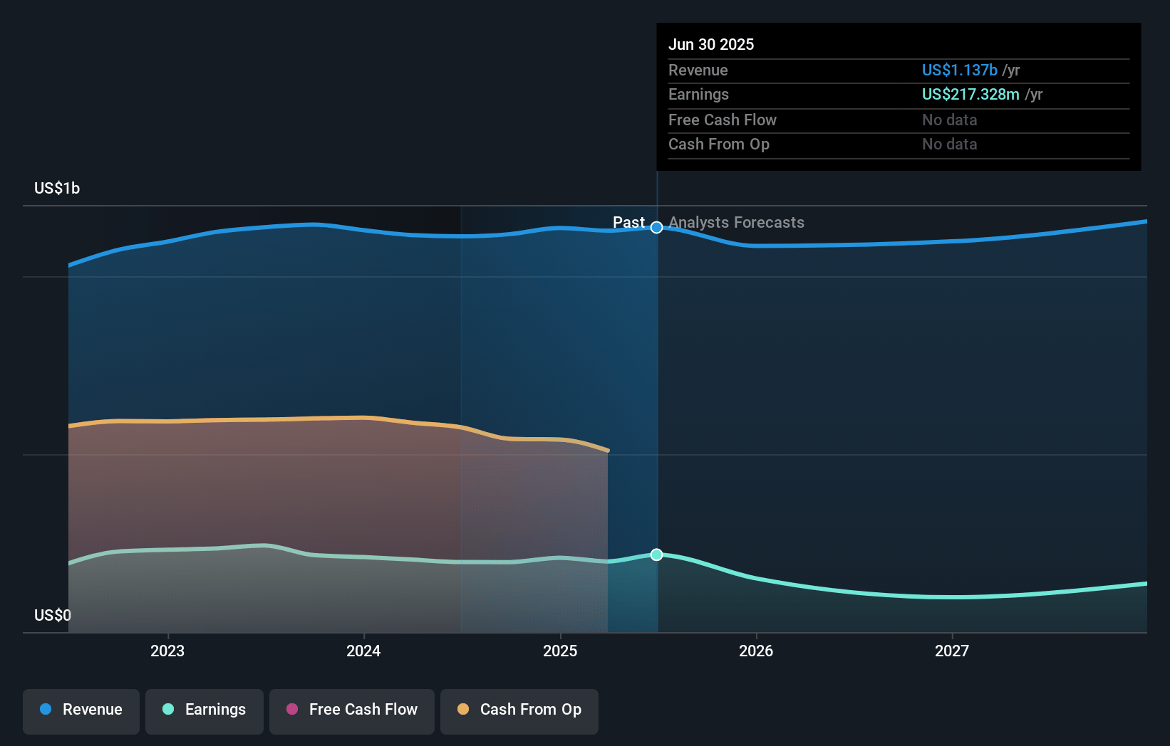 Kilroy Realty Earnings and Revenue Growth