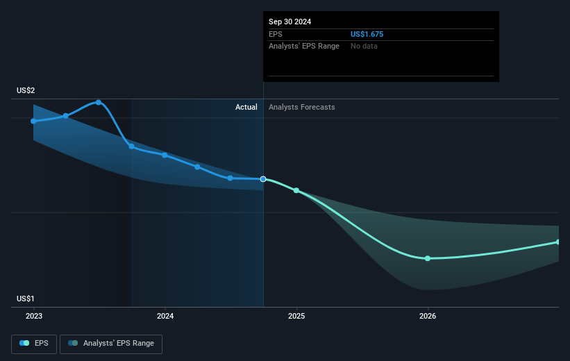 Kilroy Realty Future Earnings Per Share Growth