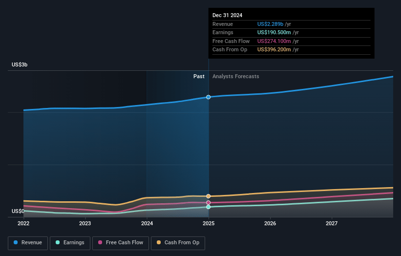 ConvaTec Group Earnings and Revenue Growth