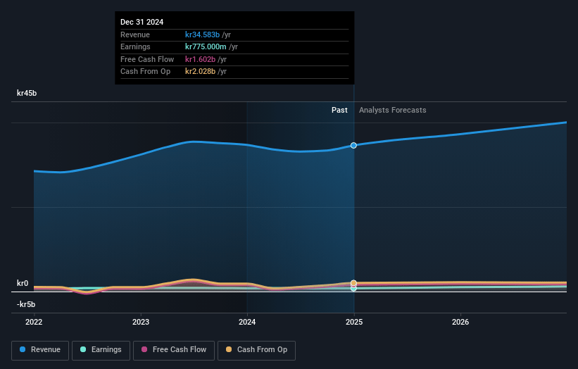 Atea Earnings and Revenue Growth