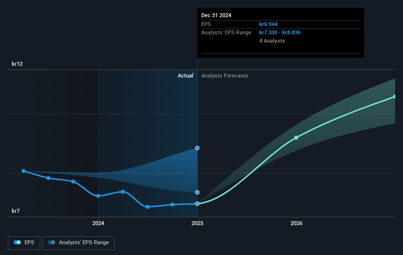 Atea Future Earnings Per Share Growth