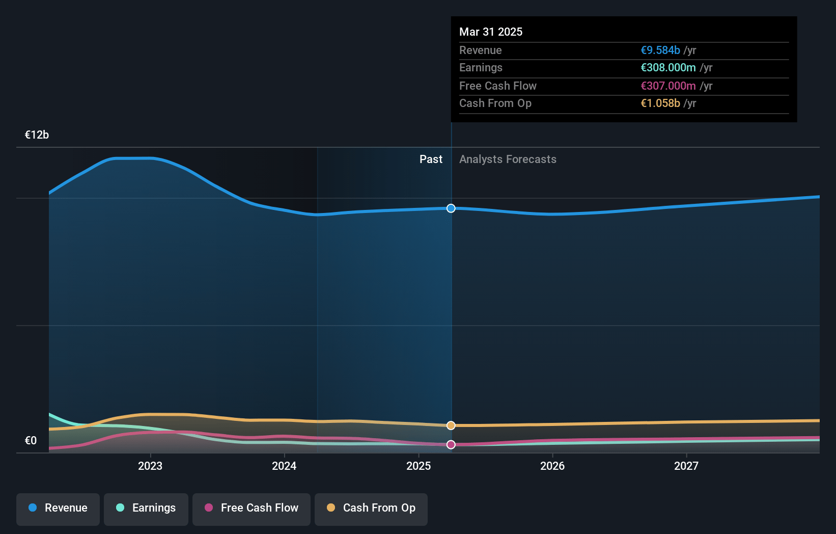 Arkema Earnings and Revenue Growth