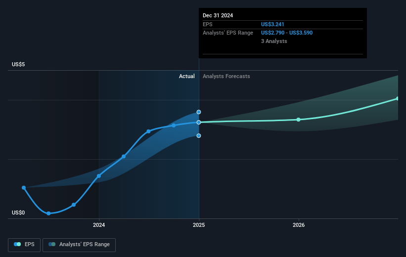 Colliers International Group Future Earnings Per Share Growth