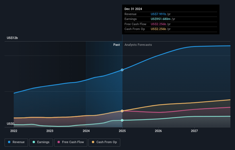 Welltower Earnings and Revenue Growth