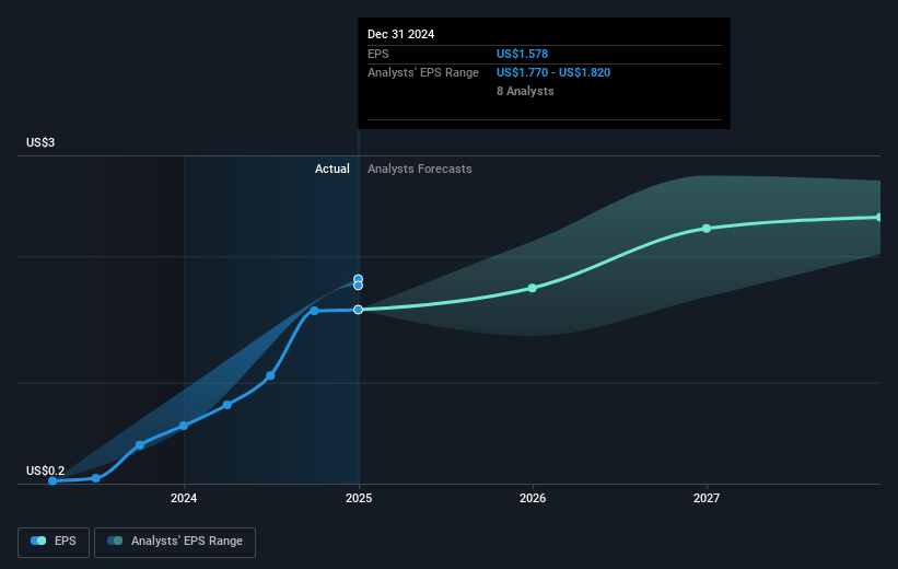 Welltower Future Earnings Per Share Growth