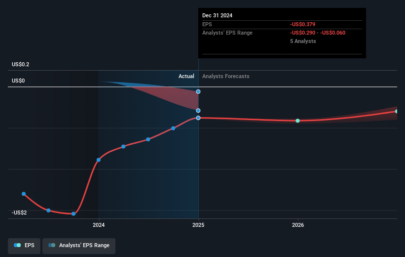 Waldencast Future Earnings Per Share Growth