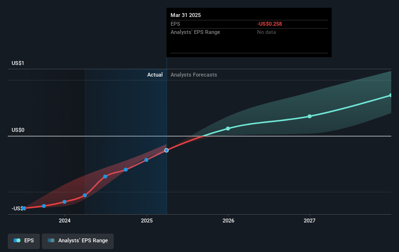 BioCryst Pharmaceuticals Future Earnings Per Share Growth