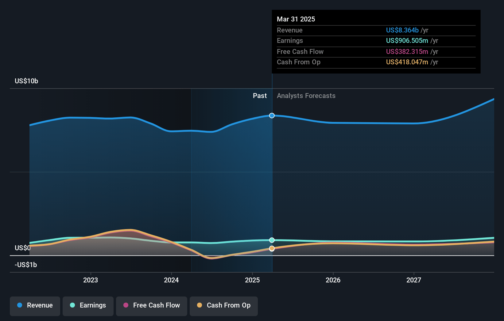 Taylor Morrison Home Earnings and Revenue Growth