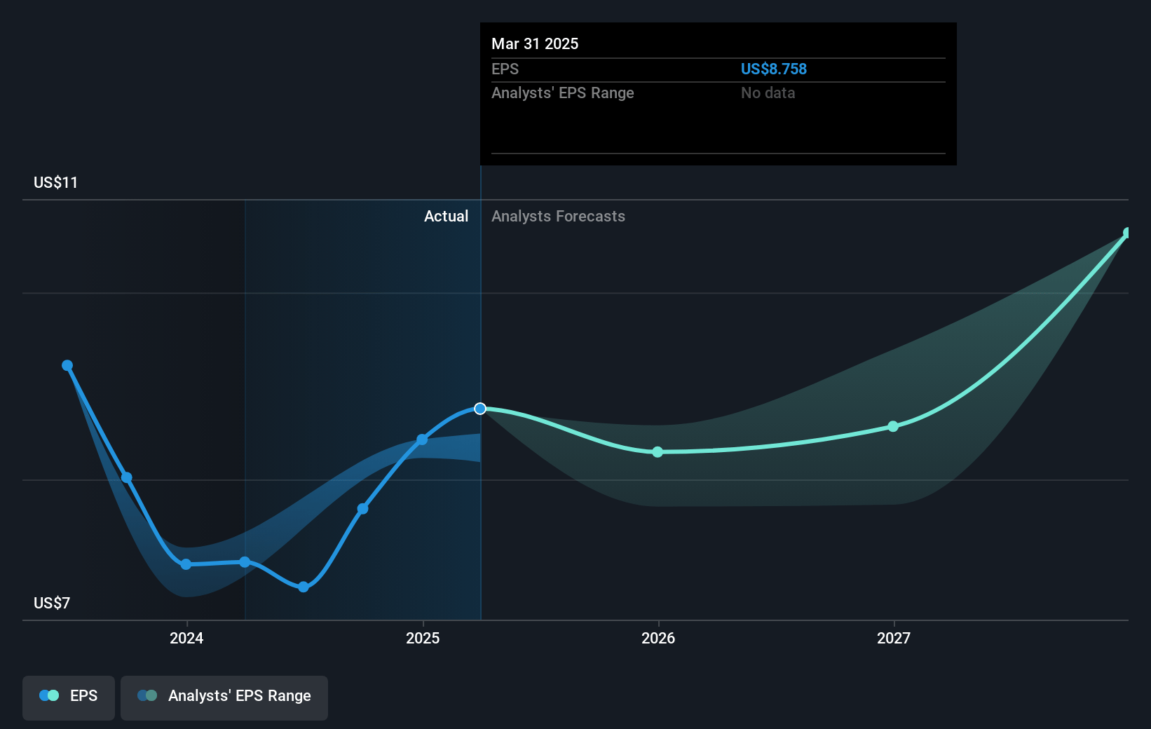 Taylor Morrison Home Future Earnings Per Share Growth