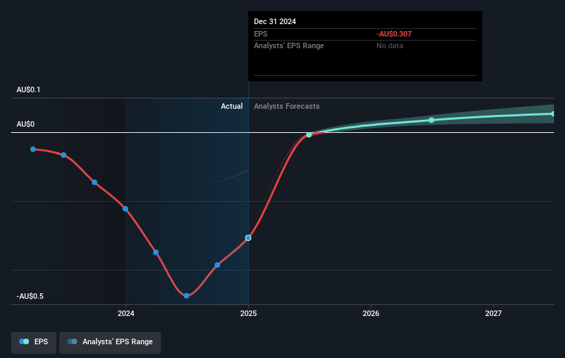Medical Developments International Future Earnings Per Share Growth