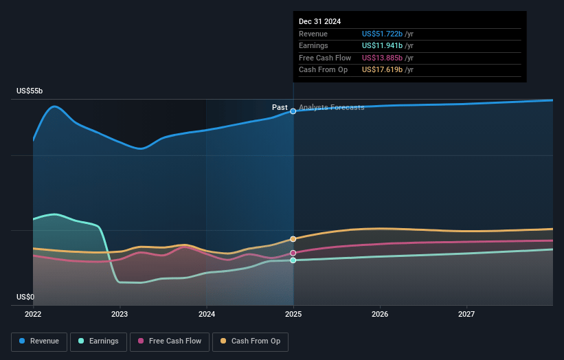 Novartis Earnings and Revenue Growth