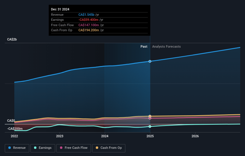 dentalcorp Holdings Earnings and Revenue Growth