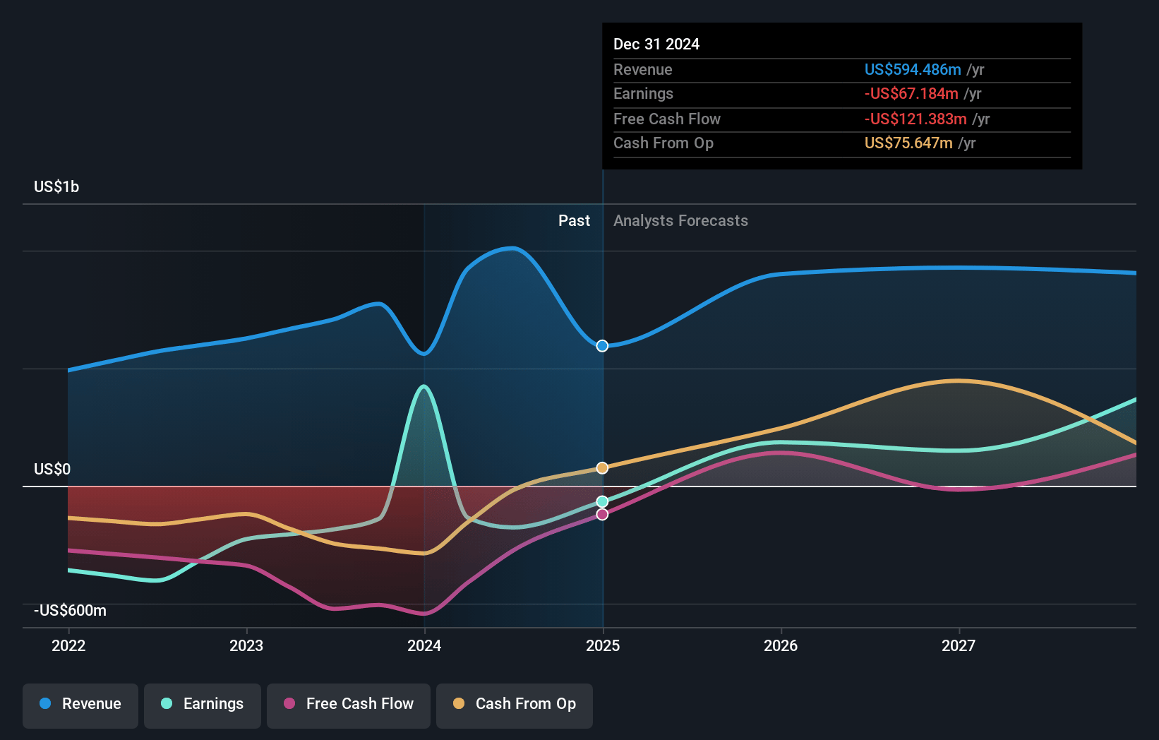Genscript Biotech Earnings and Revenue Growth