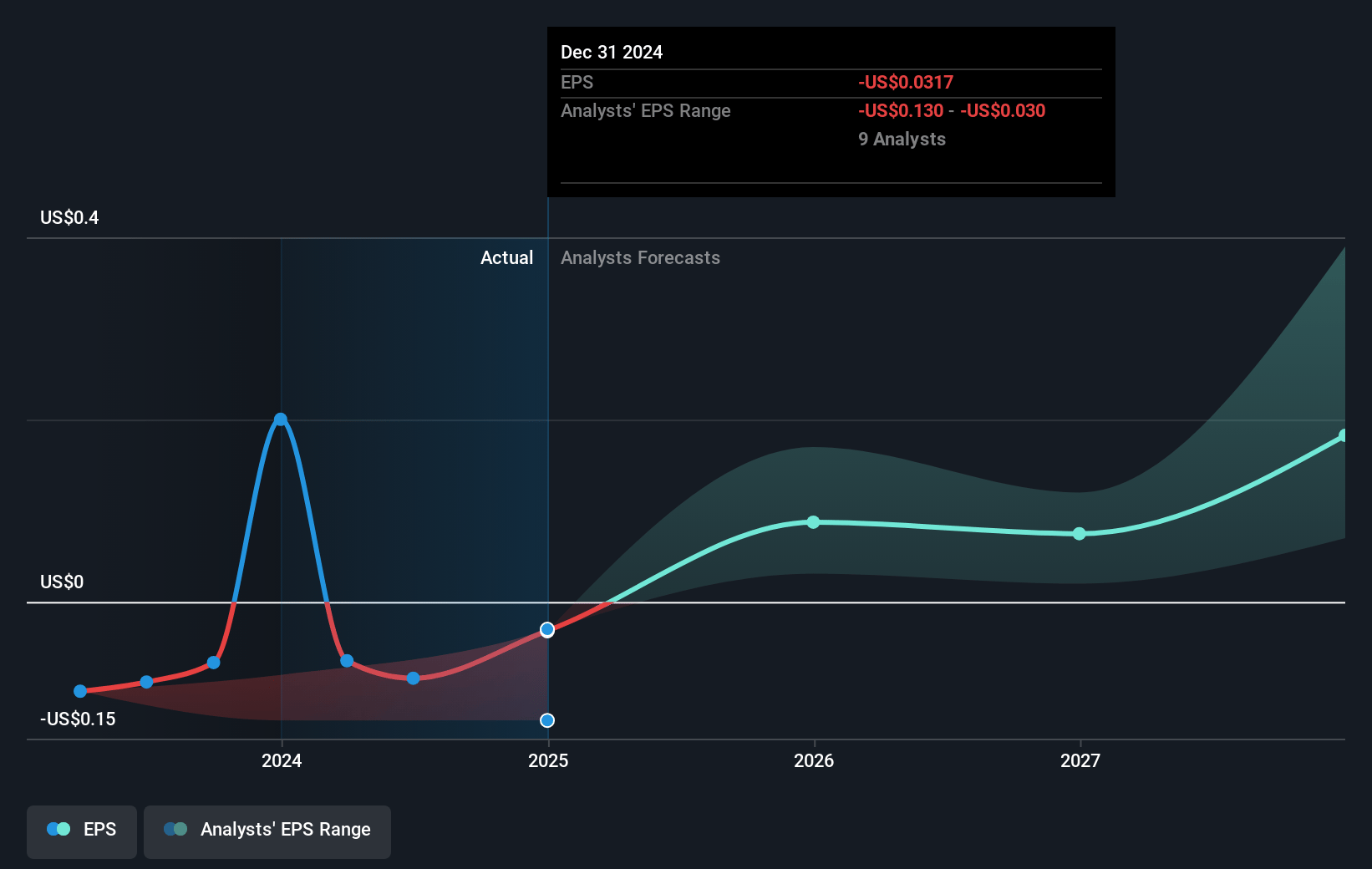Genscript Biotech Future Earnings Per Share Growth