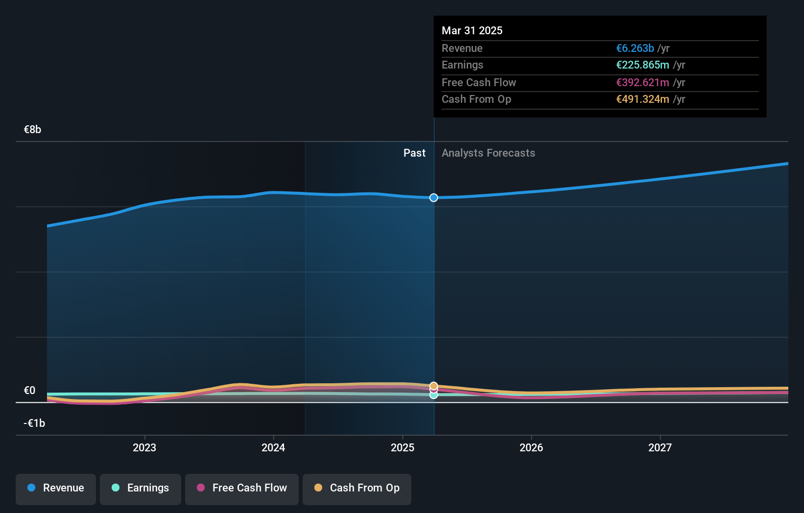 Bechtle Earnings and Revenue Growth