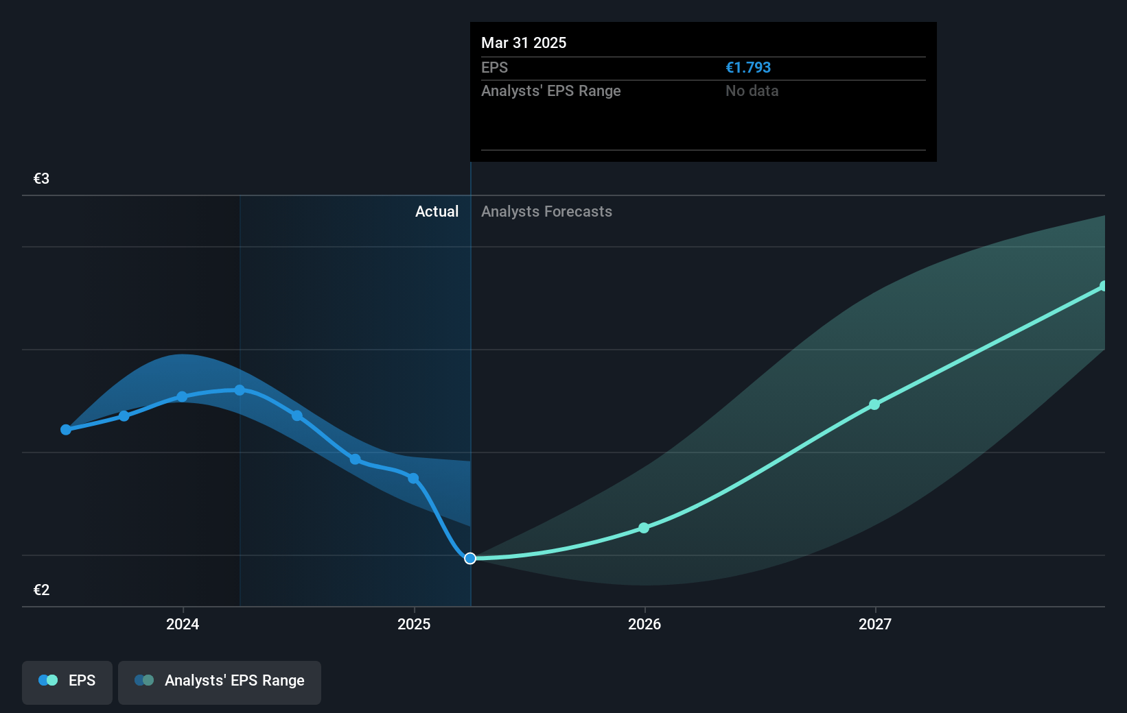 Bechtle Future Earnings Per Share Growth