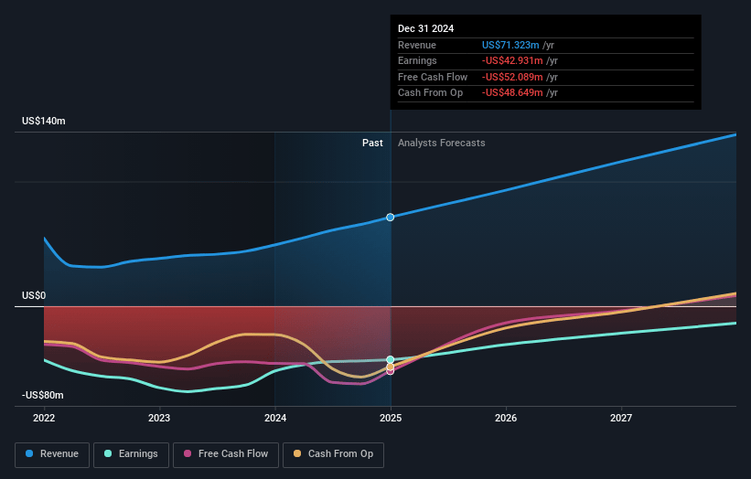 Biodesix Earnings and Revenue Growth