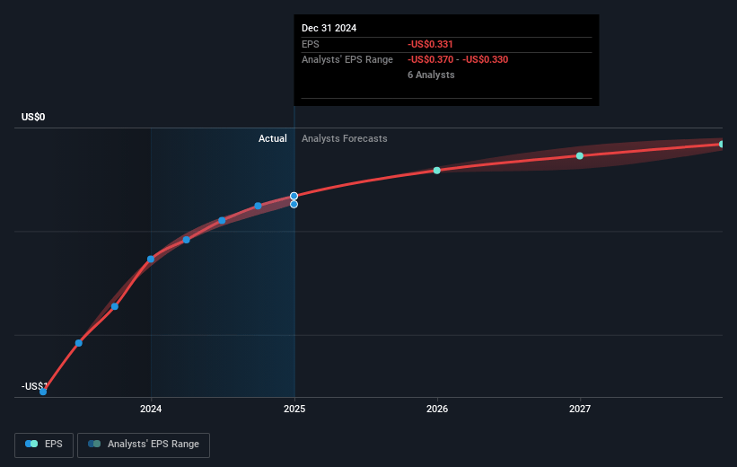 Biodesix Future Earnings Per Share Growth