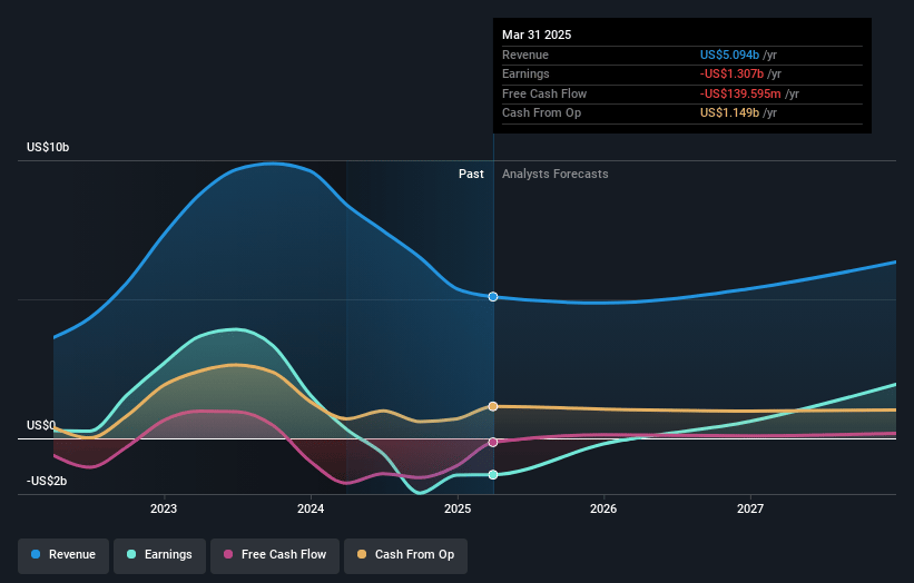Albemarle Earnings and Revenue Growth