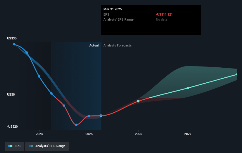 Albemarle Future Earnings Per Share Growth
