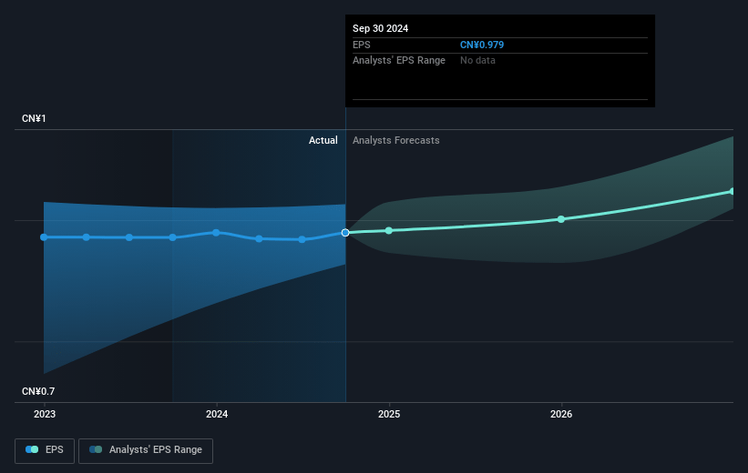 Industrial and Commercial Bank of China Future Earnings Per Share Growth