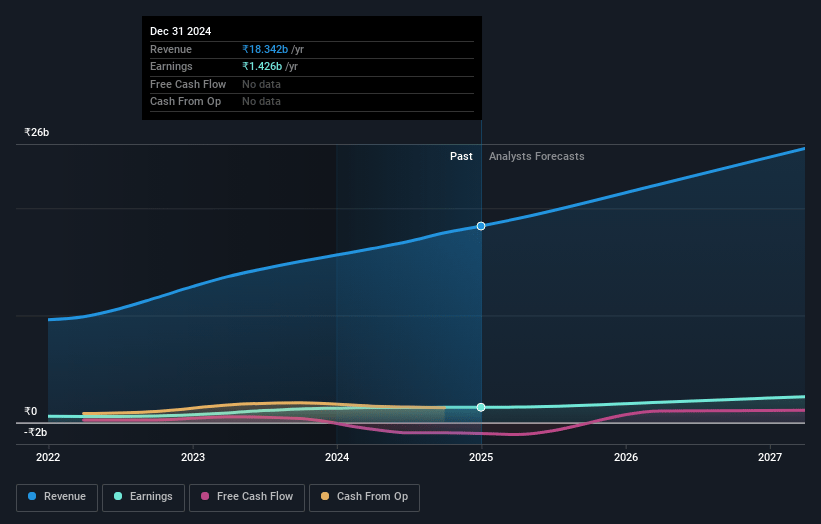 Mrs. Bectors Food Specialities Earnings and Revenue Growth
