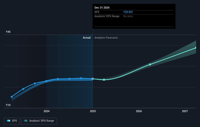 Mrs. Bectors Food Specialities Future Earnings Per Share Growth