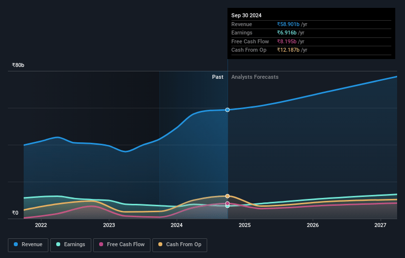 Gland Pharma Earnings and Revenue Growth