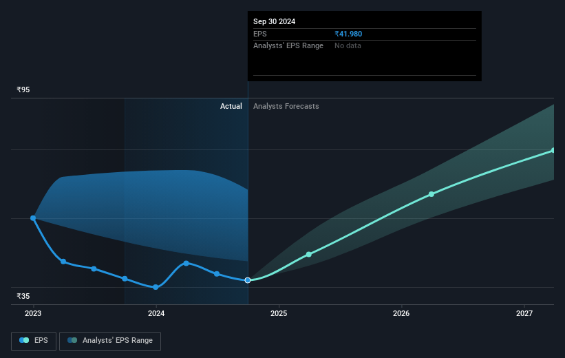 Gland Pharma Future Earnings Per Share Growth