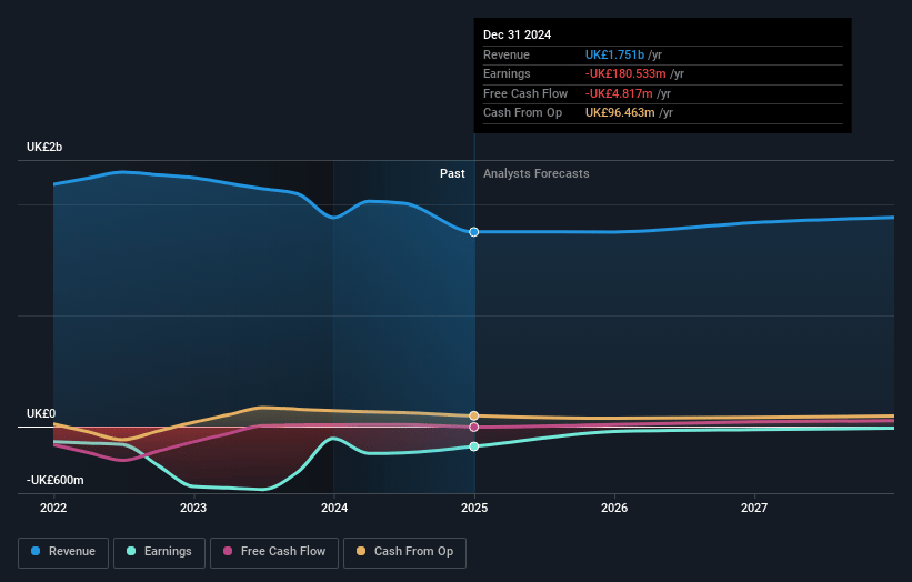 THG Earnings and Revenue Growth