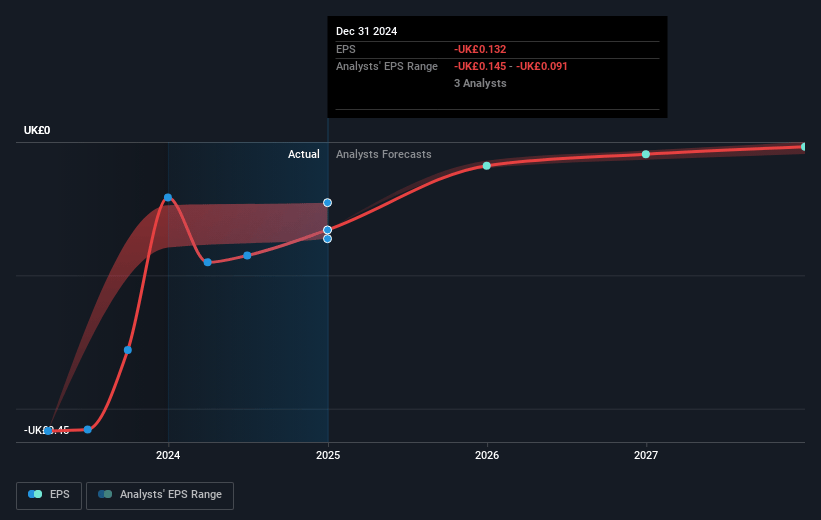 THG Future Earnings Per Share Growth