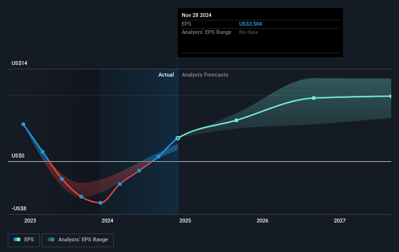 Micron Technology Future Earnings Per Share Growth