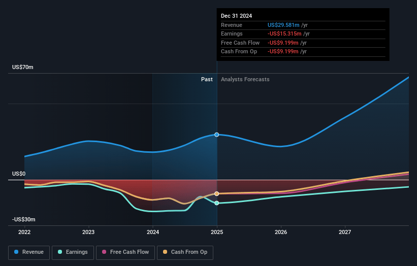 Spectral AI Earnings and Revenue Growth