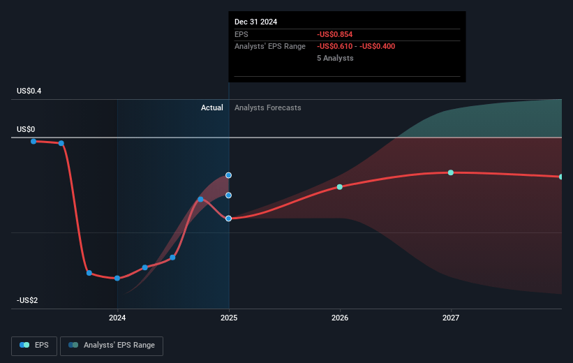 Spectral AI Future Earnings Per Share Growth