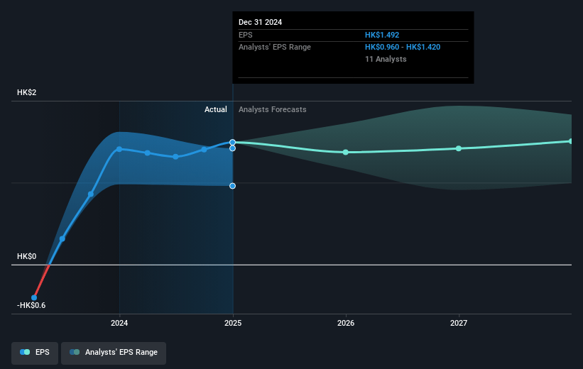 Cathay Pacific Airways Future Earnings Per Share Growth