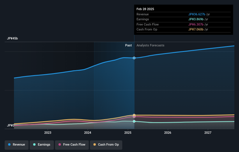 CURVES HOLDINGS Earnings and Revenue Growth