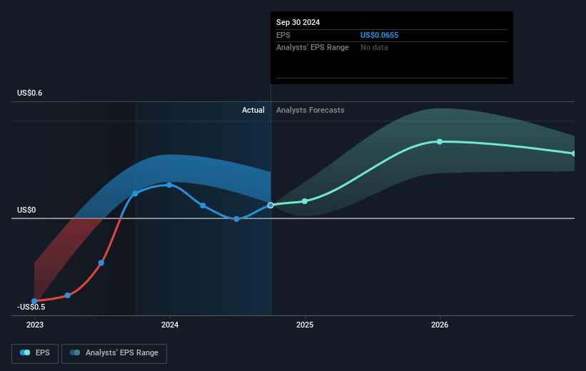 Superior Plus Future Earnings Per Share Growth