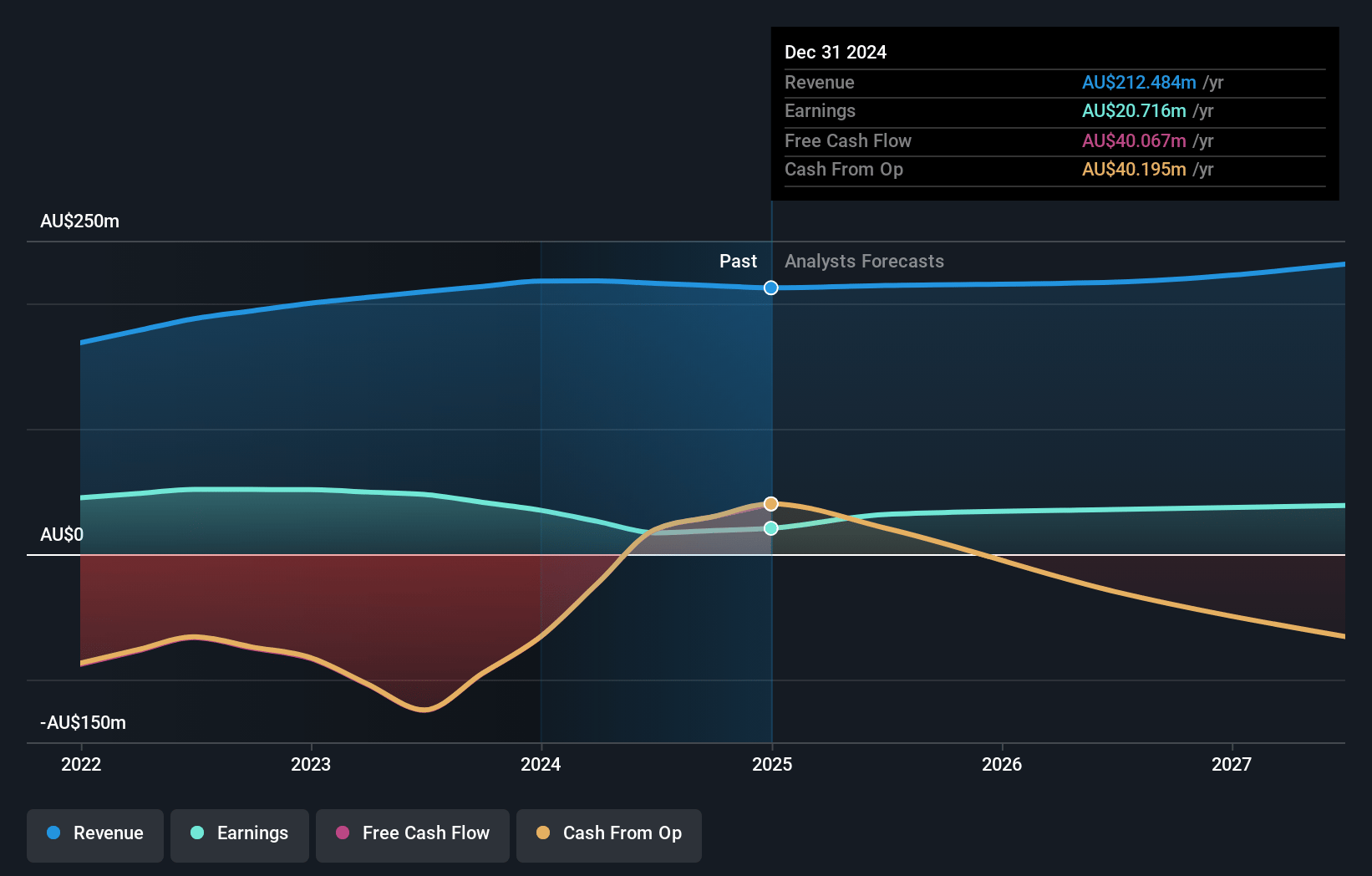 Solvar Earnings and Revenue Growth