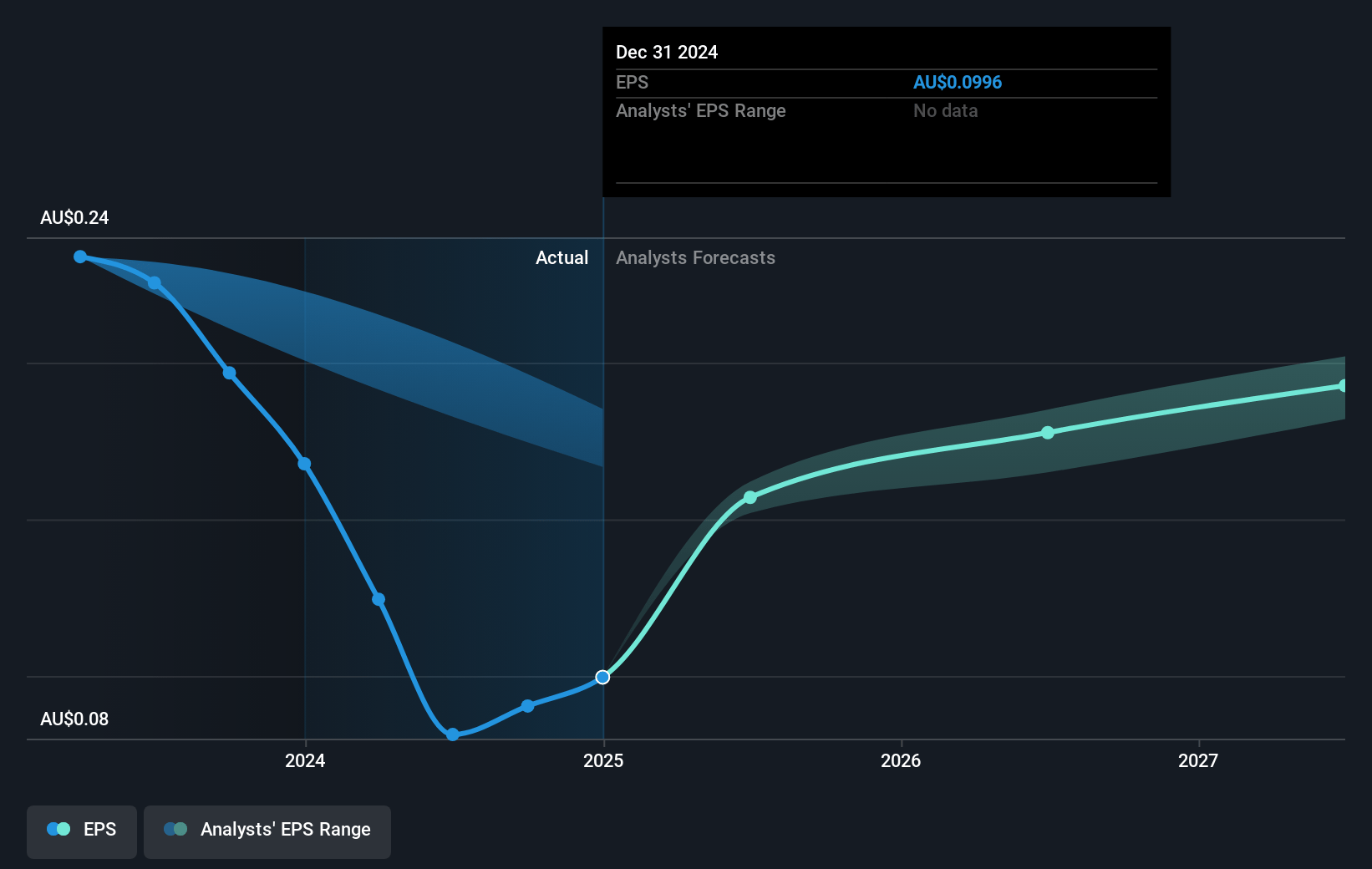 Solvar Future Earnings Per Share Growth