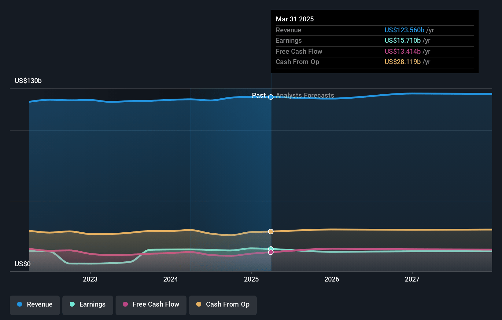 Comcast Earnings and Revenue Growth