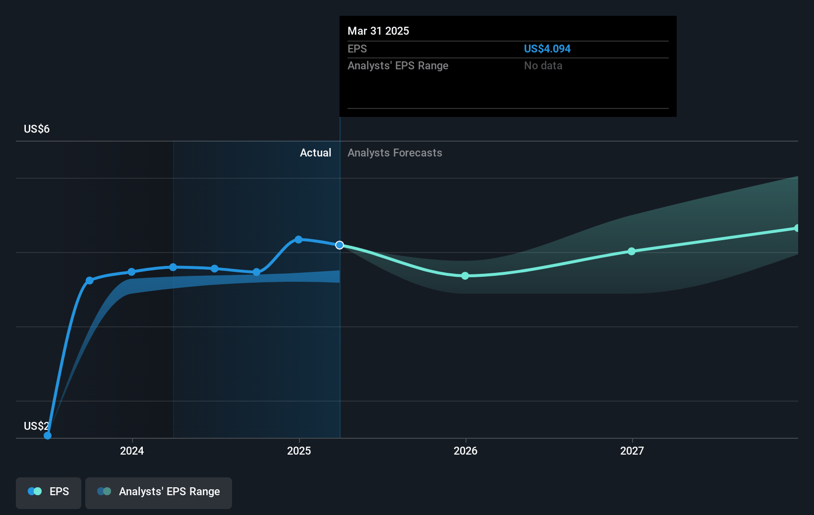 Comcast Future Earnings Per Share Growth