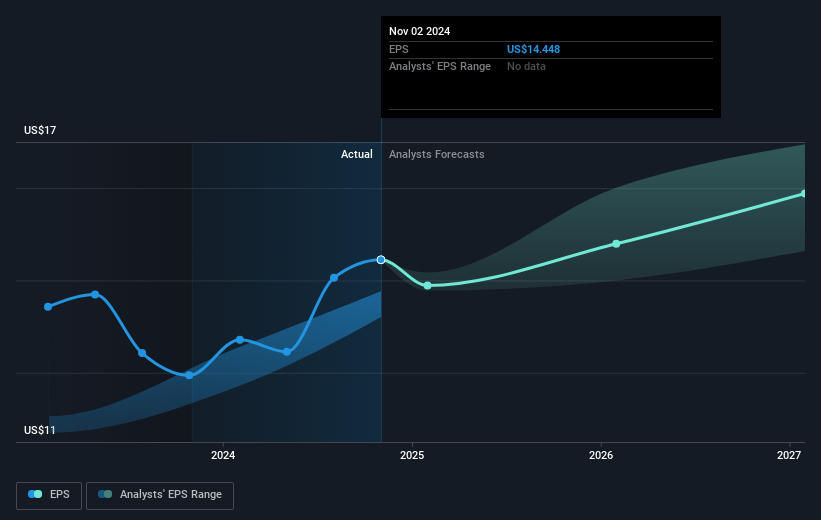 DICK'S Sporting Goods Future Earnings Per Share Growth