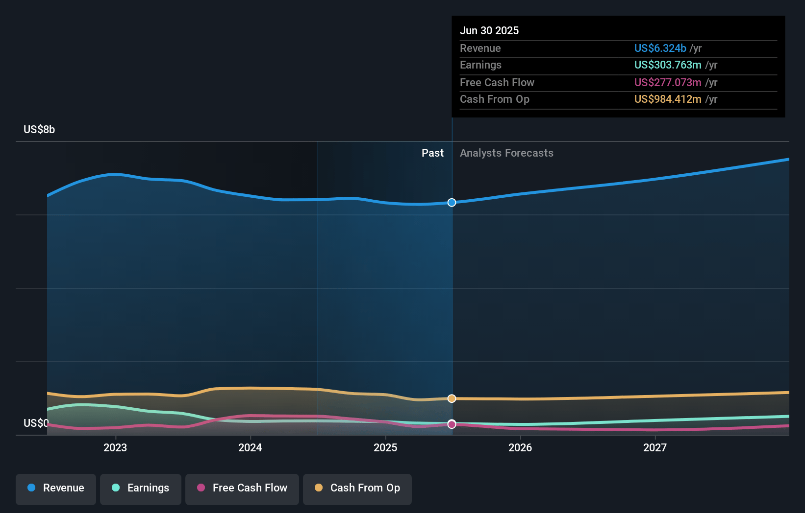 Amkor Technology Earnings and Revenue Growth