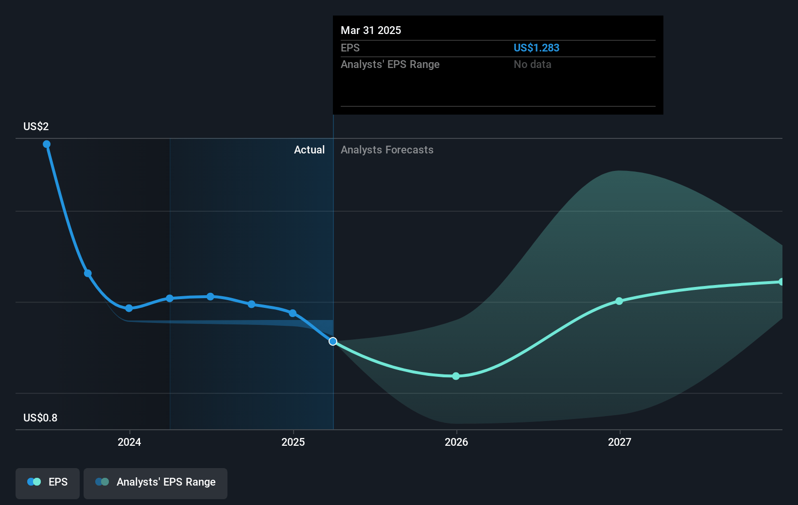 Amkor Technology Future Earnings Per Share Growth