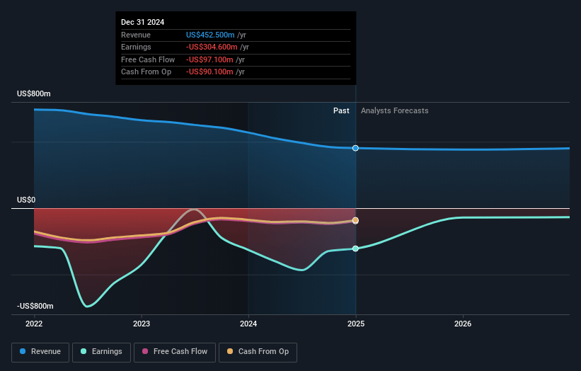 Cannae Holdings Earnings and Revenue Growth