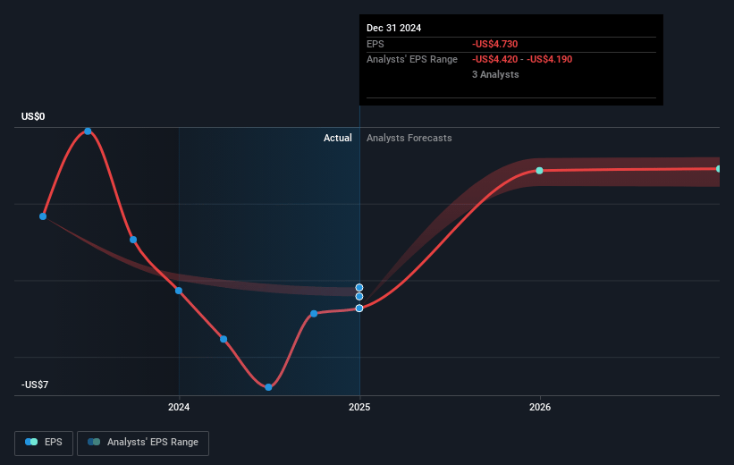 Cannae Holdings Future Earnings Per Share Growth