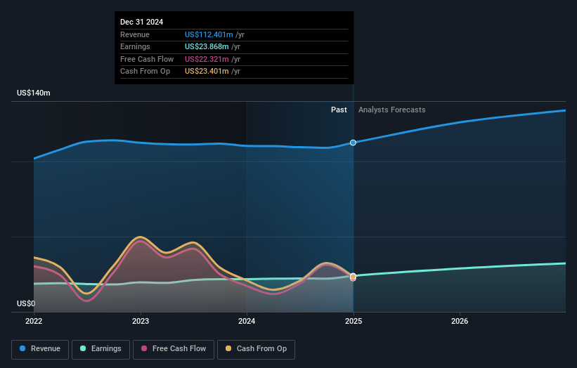 Colony Bankcorp Earnings and Revenue Growth