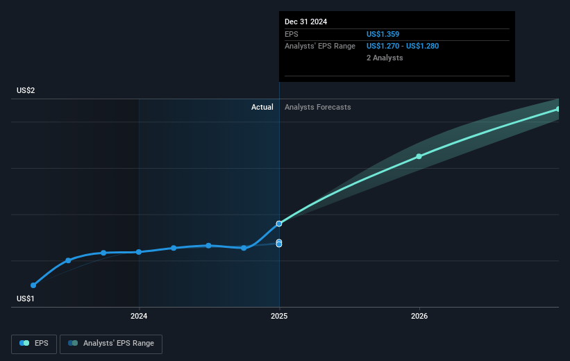 Colony Bankcorp Future Earnings Per Share Growth