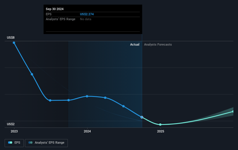 Olympic Steel Future Earnings Per Share Growth