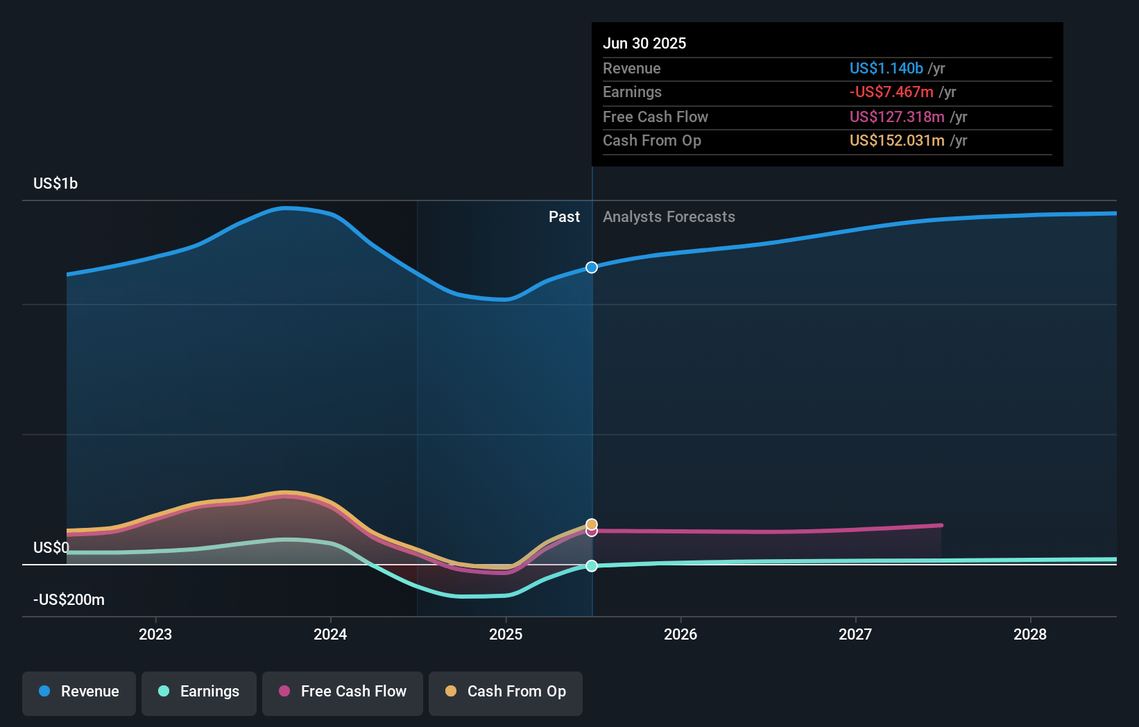 Extreme Networks Earnings and Revenue Growth